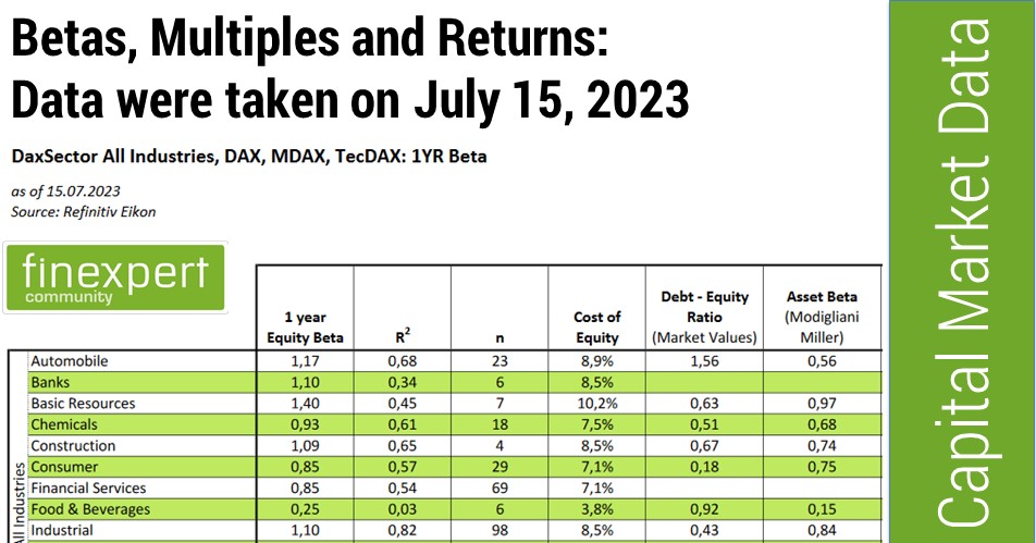 Kapitalmarktdaten Juli 2023
