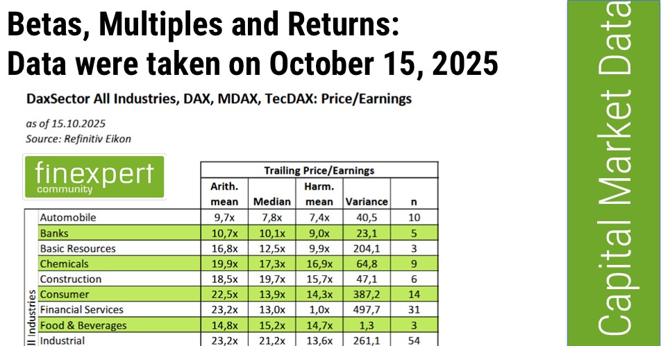 Kapitalmarktdaten April 2025
