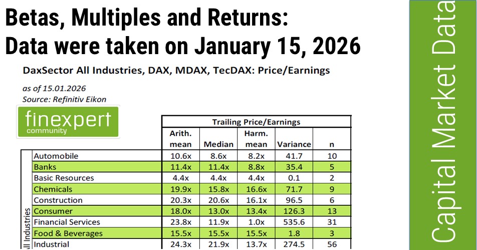 Kapitalmarktdaten April 2025