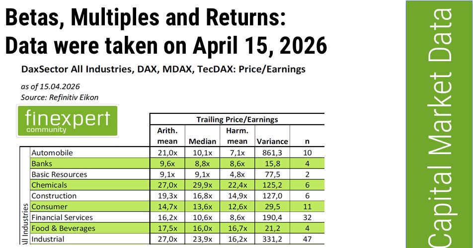 Kapitalmarktdaten April 2025